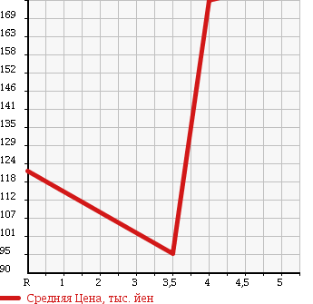 Аукционная статистика: График изменения цены VOLKSWAGEN Фольксваген  JETTA Джетта  2009 1400 1KCAV TSI COMFORT LINE в зависимости от аукционных оценок